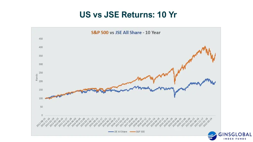 us vs jse returns 10 yr