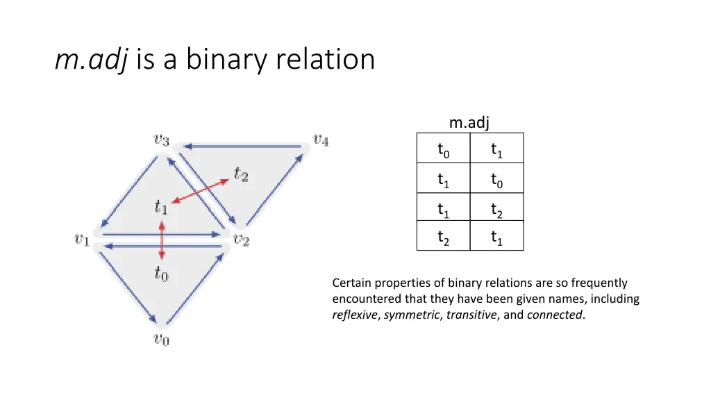m adj is a binary relation
