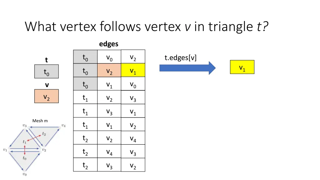 what vertex follows vertex v in triangle t