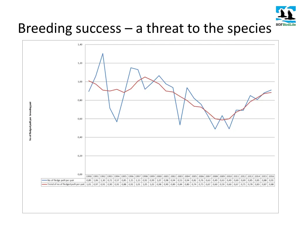 breeding success a threat to the species