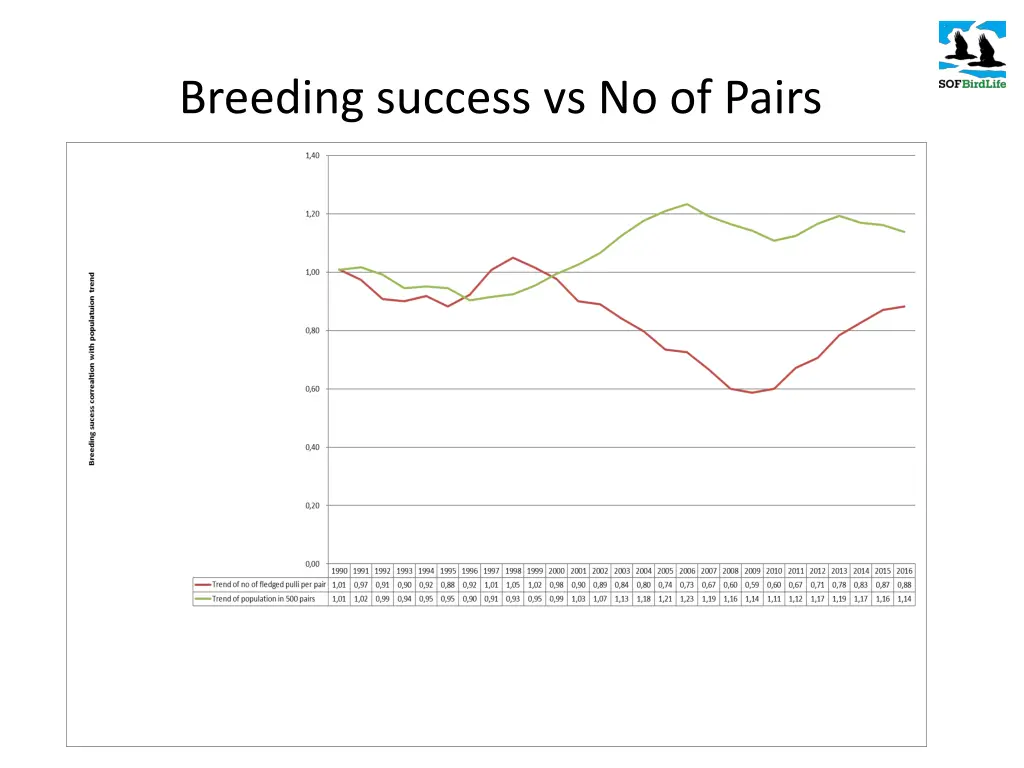 breeding success vs no of pairs