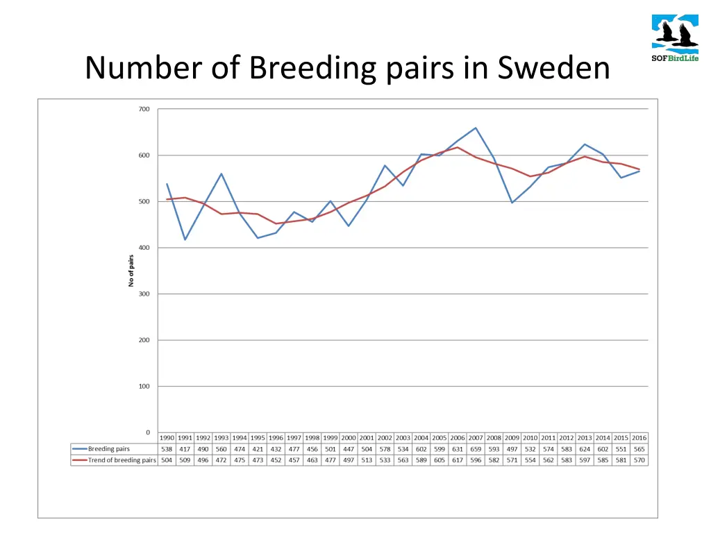 number of breeding pairs in sweden