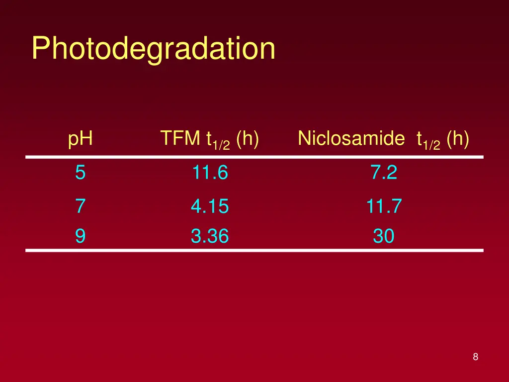 photodegradation