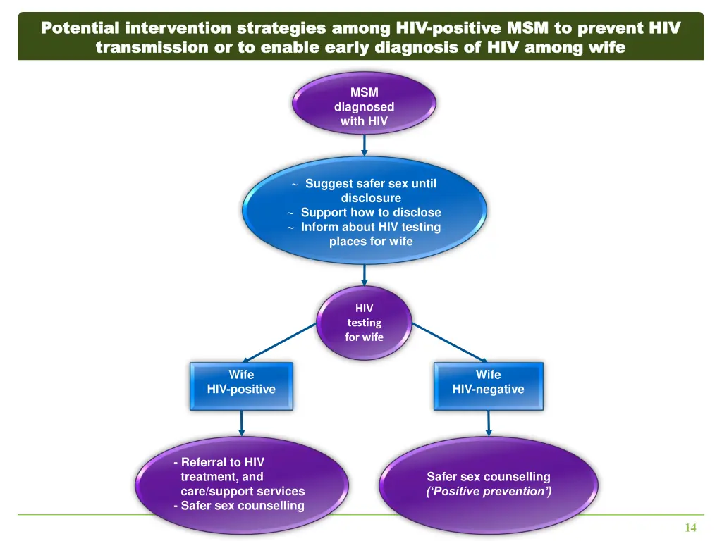potential intervention strategies among