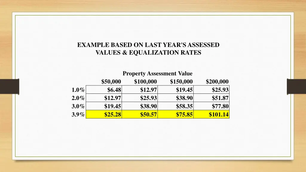 example based on last year s assessed values