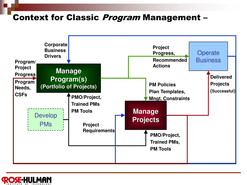 context for classic program management