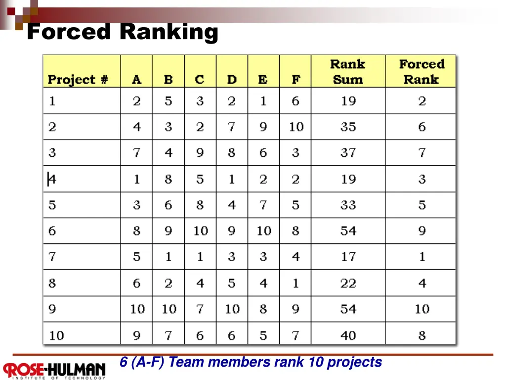 forced ranking