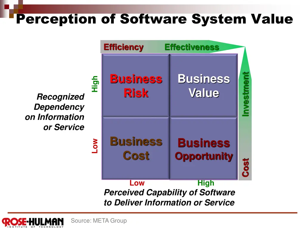 perception of software system value