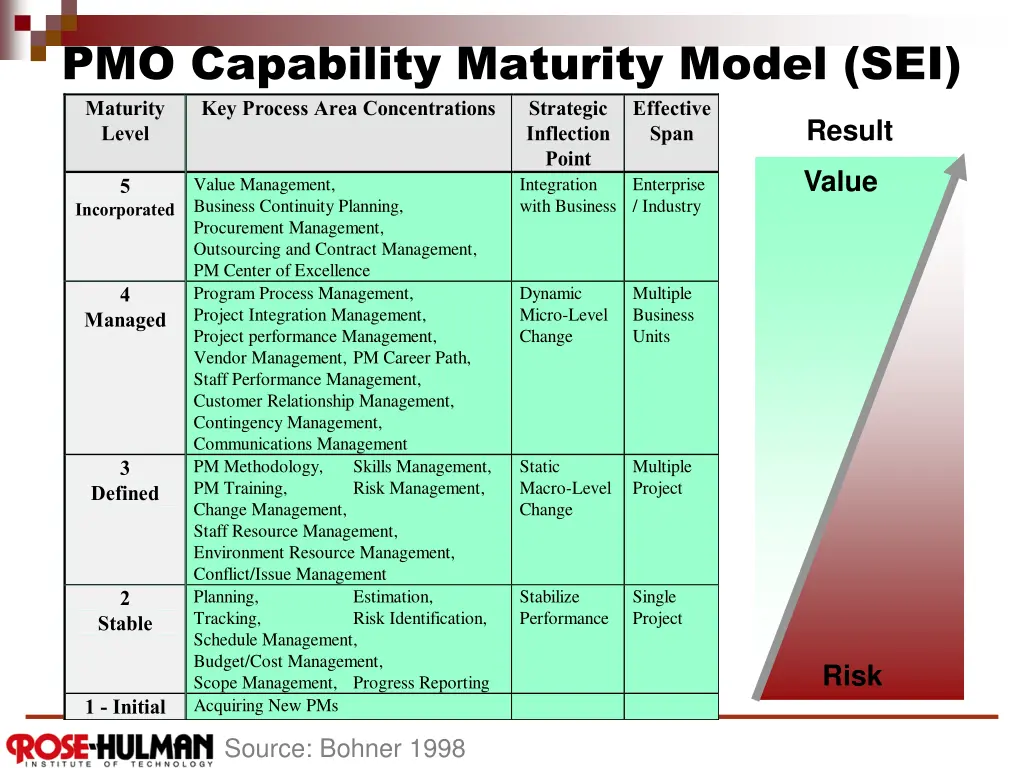 pmo capability maturity model sei maturity level