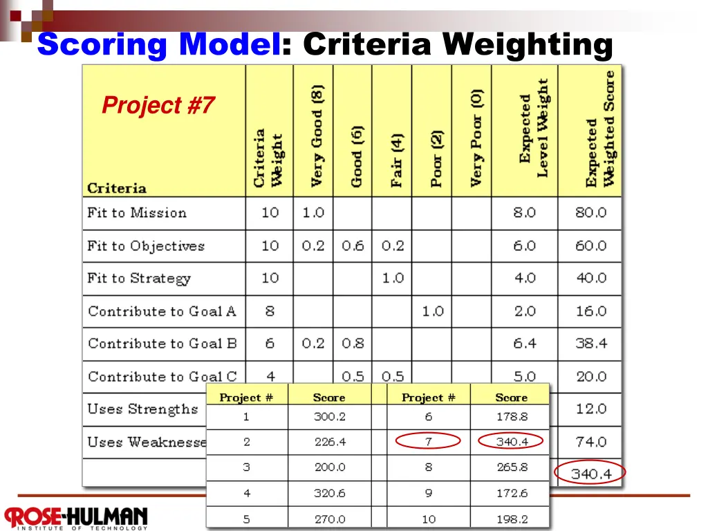 scoring model criteria weighting