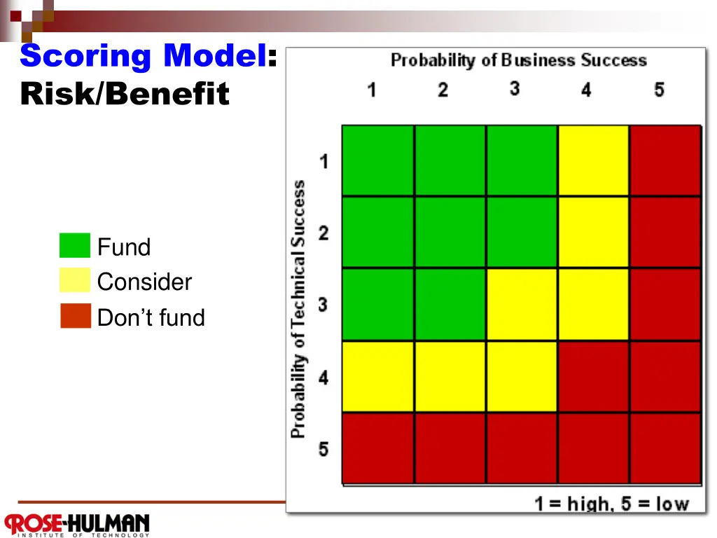 scoring model risk benefit