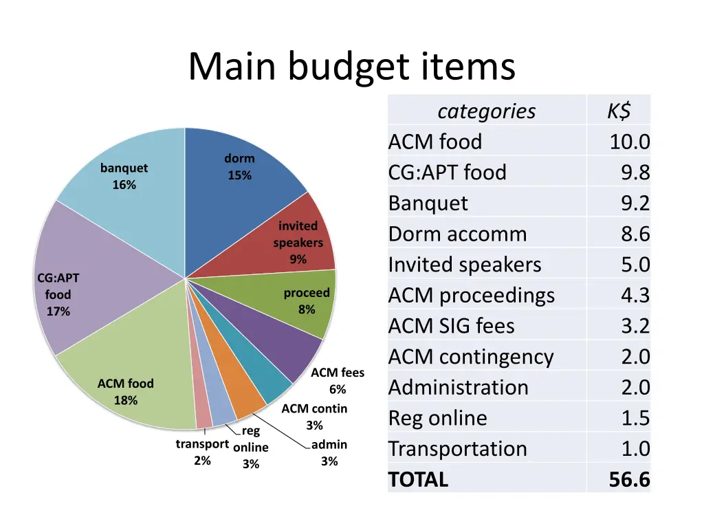 main budget items