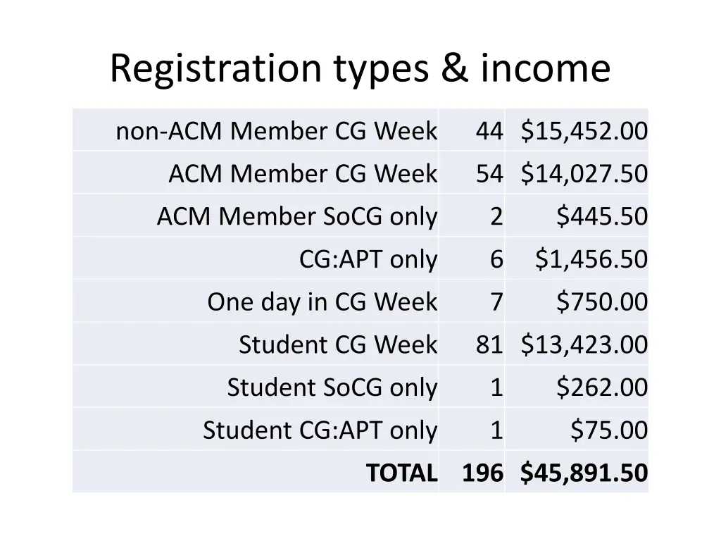 registration types income