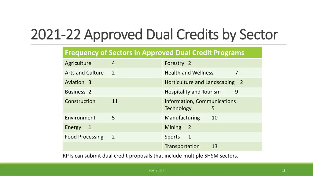 2021 2021 22 approved dual credits by sector