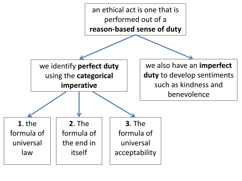 an ethical act is one that is performed