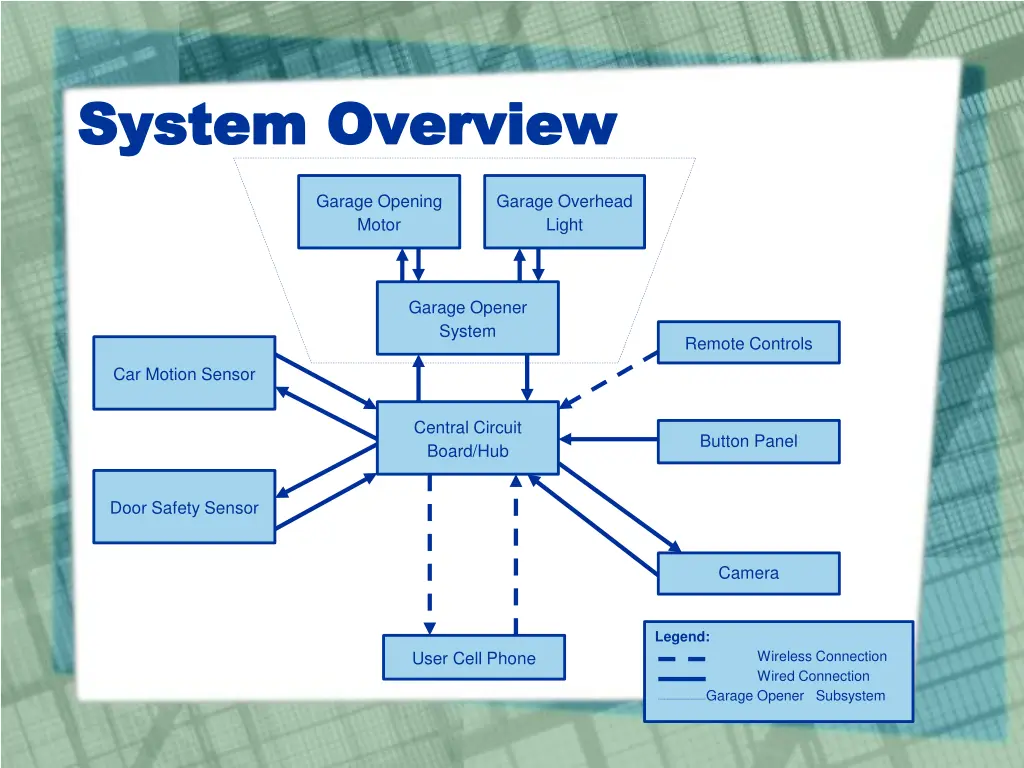 system overview system overview