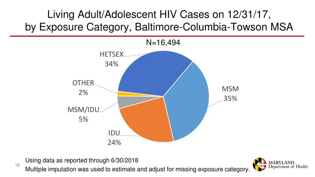 living adult adolescent hiv cases