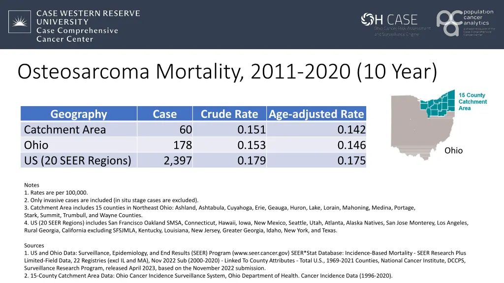 osteosarcoma mortality 2011 2020 10 year