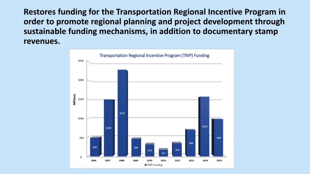 restores funding for the transportation regional