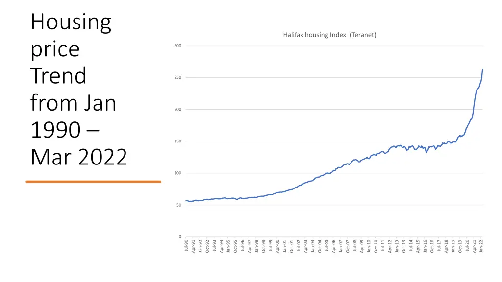 housing price trend from jan 1990 mar 2022