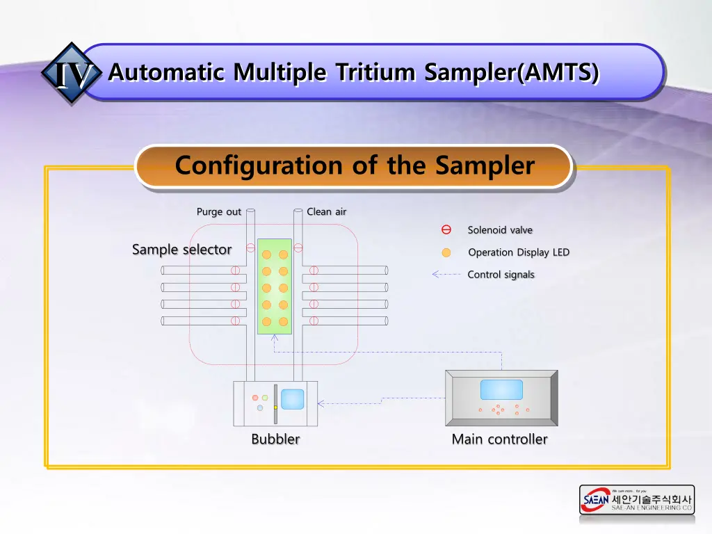 configuration of the sampler