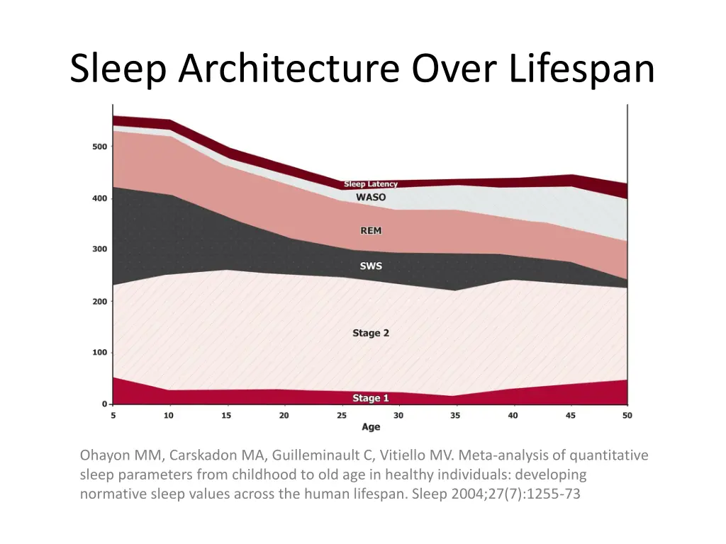 sleep architecture over lifespan