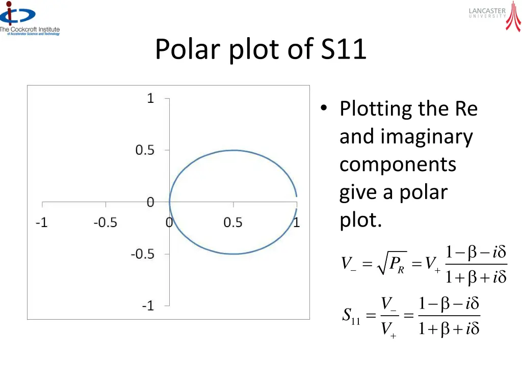 polar plot of s11