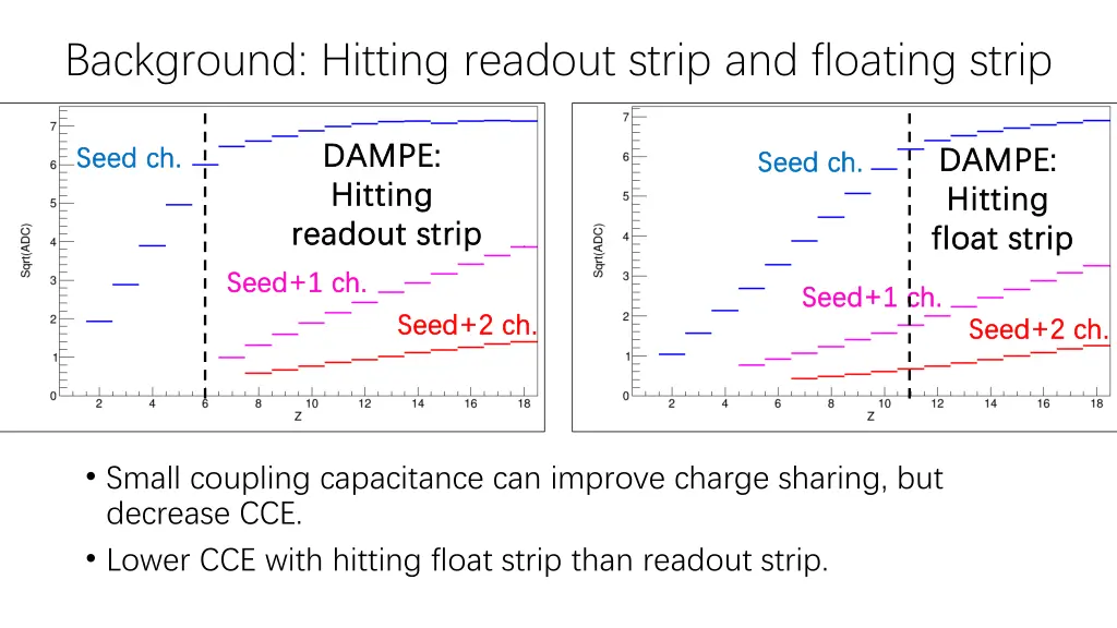 background hitting readout strip and floating