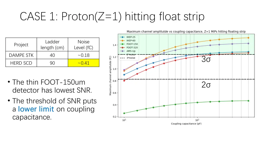 case 1 proton z 1 hitting float strip 1