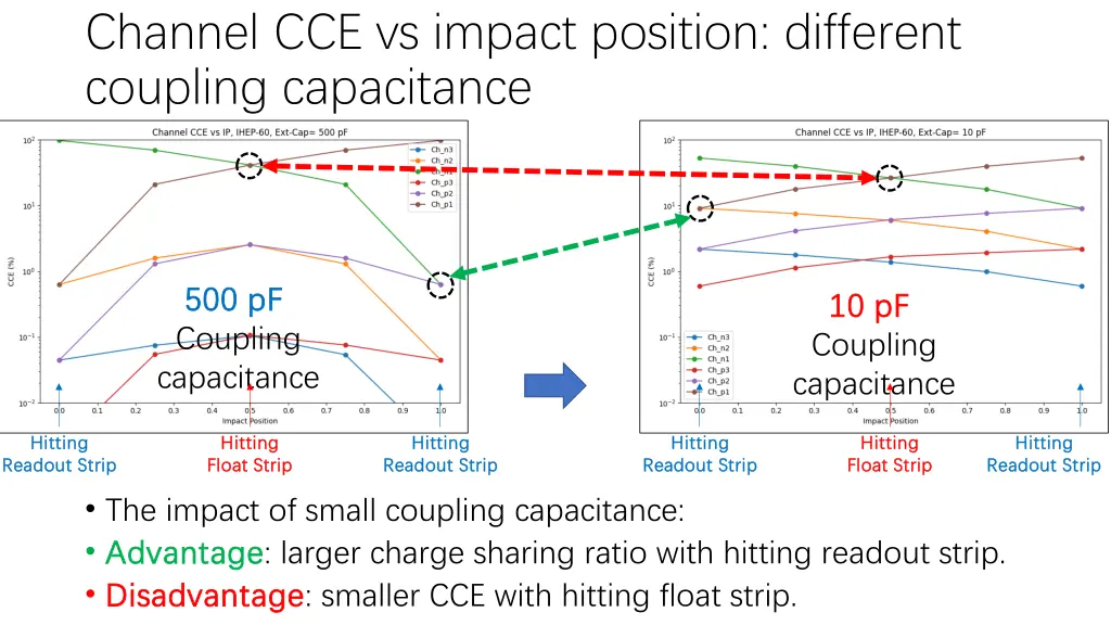 channel cce vs impact position different coupling