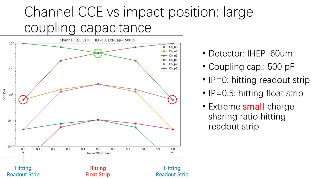 channel cce vs impact position large coupling