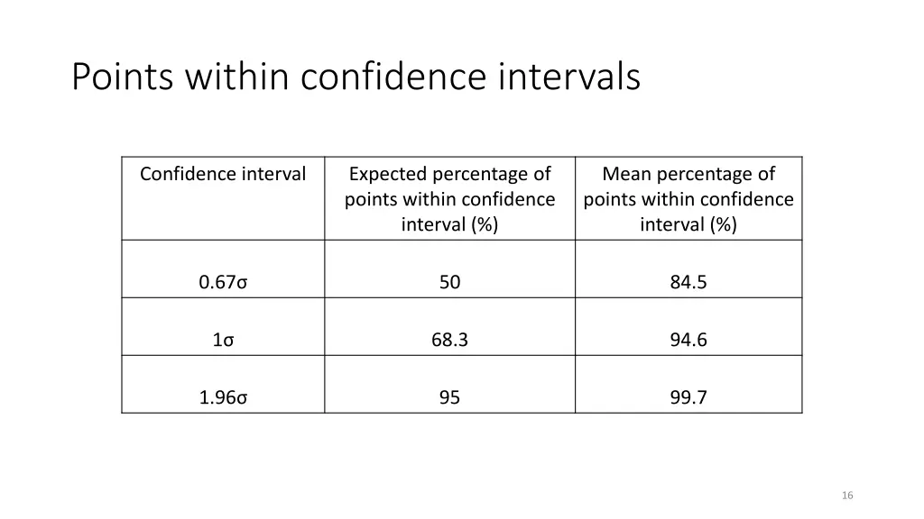 points within confidence intervals 1