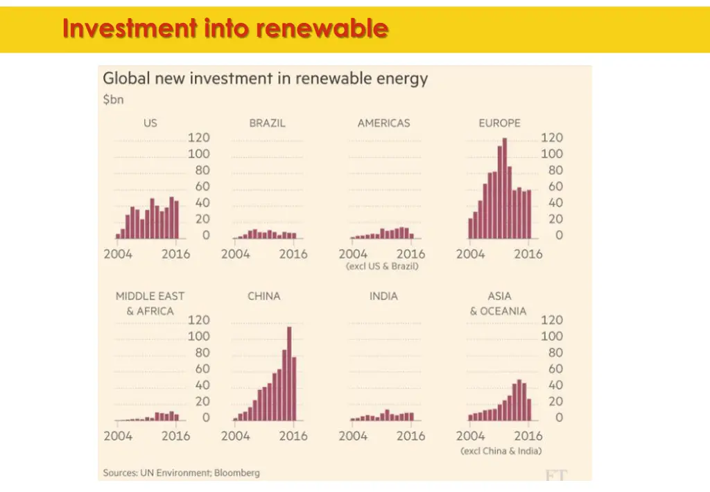 investment into renewable