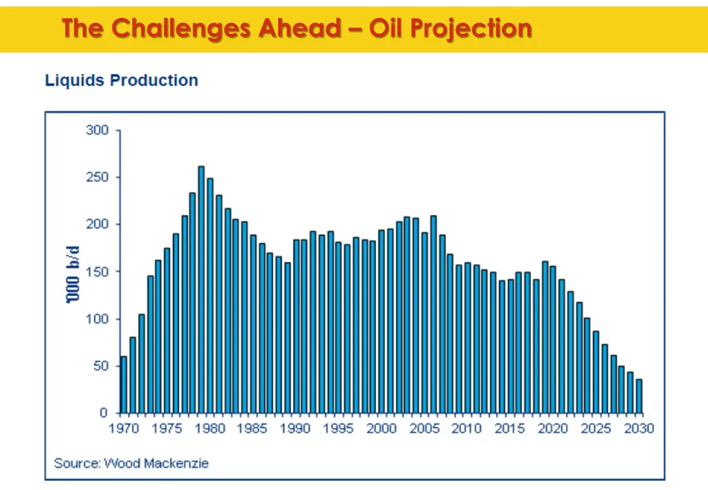 the challenges ahead oil projection