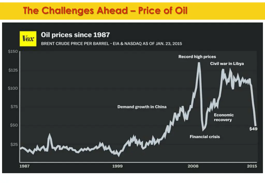 the challenges ahead price of oil 2