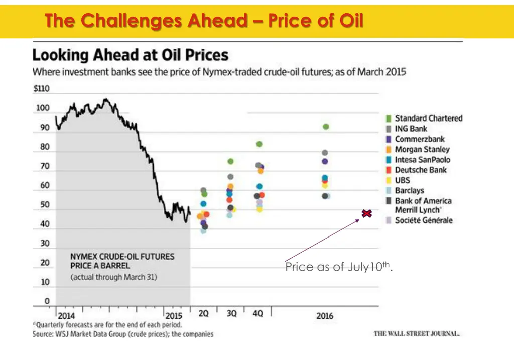 the challenges ahead price of oil 3