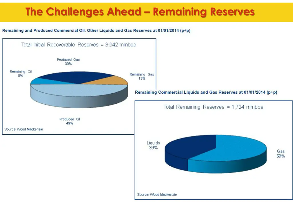 the challenges ahead remaining reserves