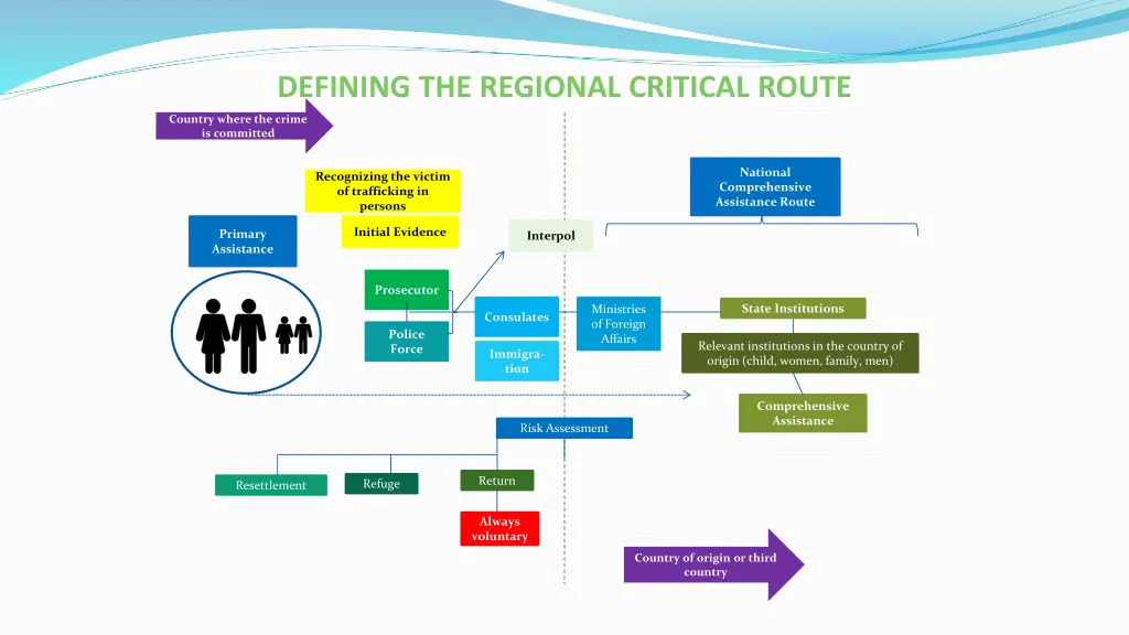 defining the regional critical route
