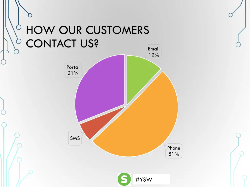 how our customers contact us