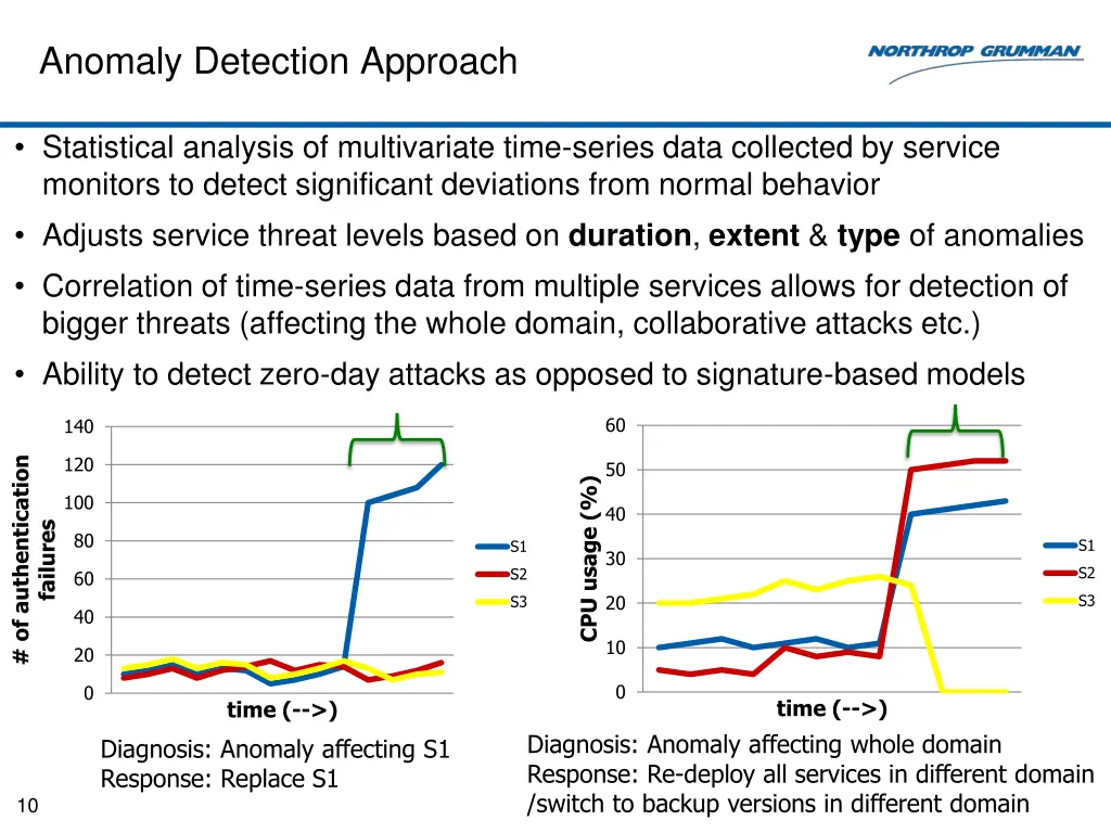 anomaly detection approach