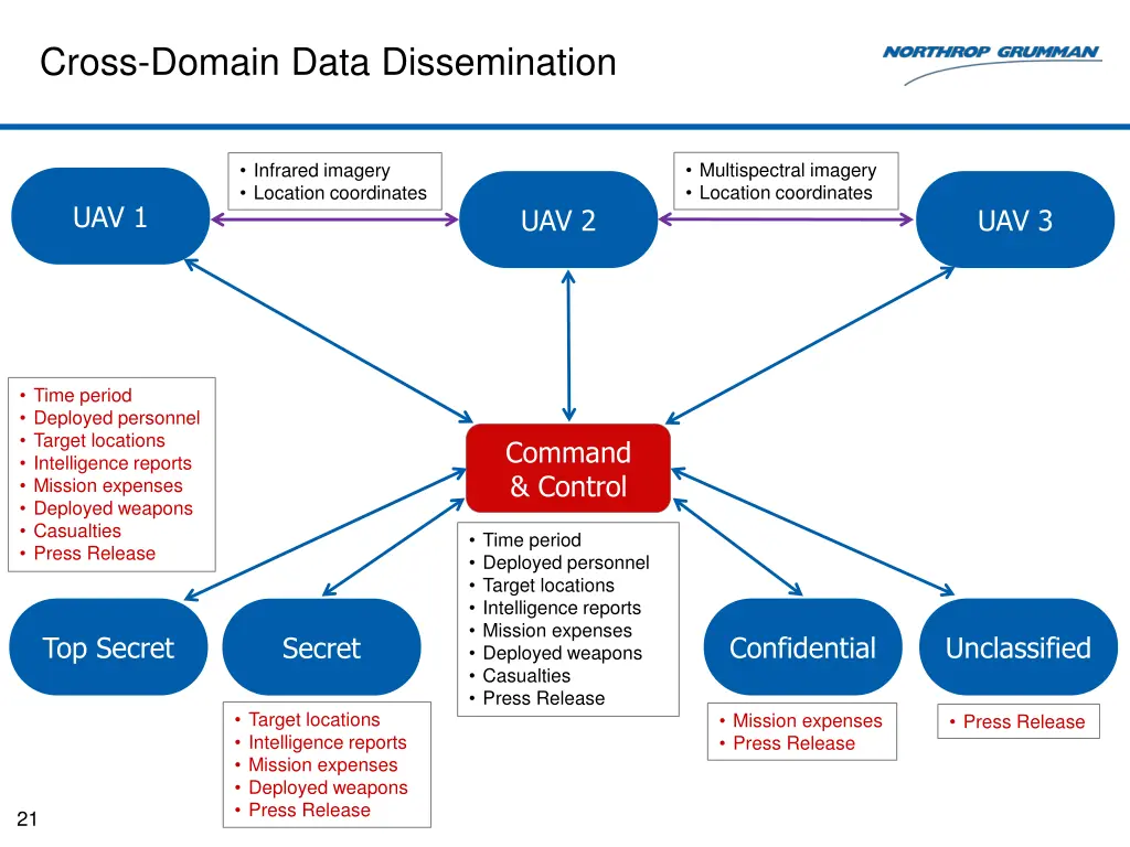 cross domain data dissemination 1