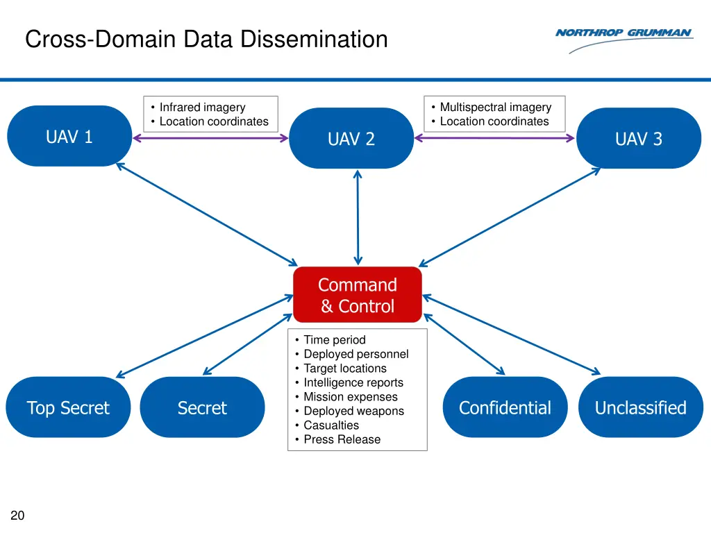 cross domain data dissemination
