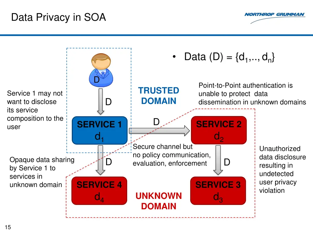data privacy in soa