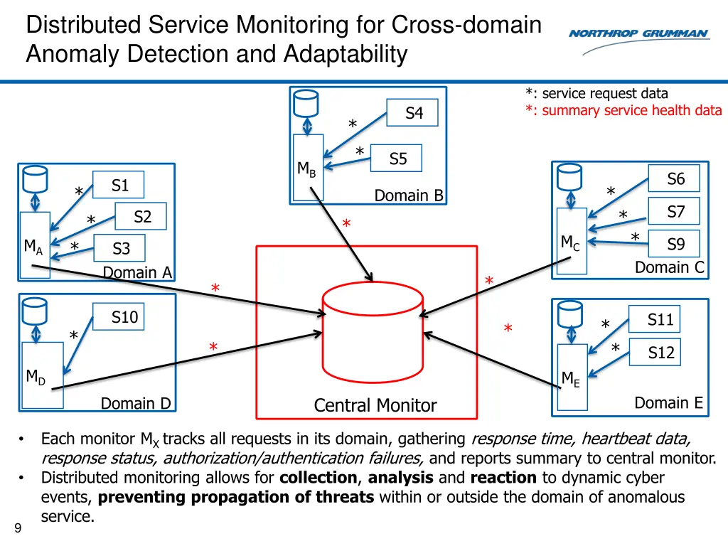 distributed service monitoring for cross domain
