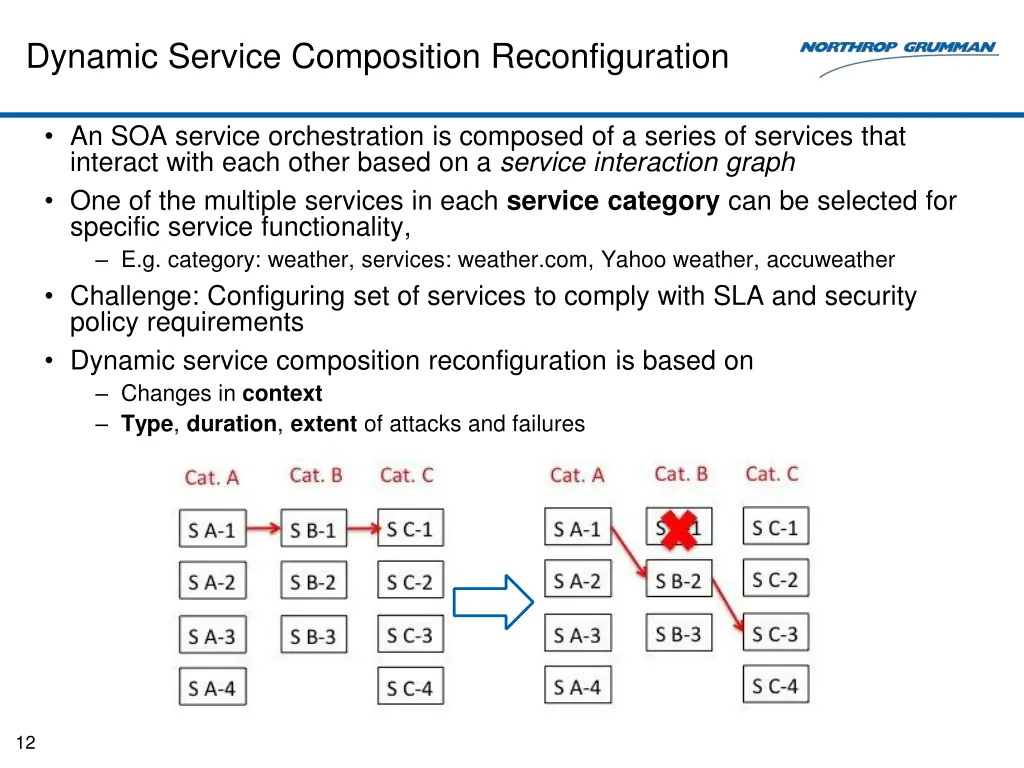dynamic service composition reconfiguration