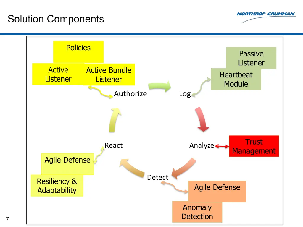 solution components