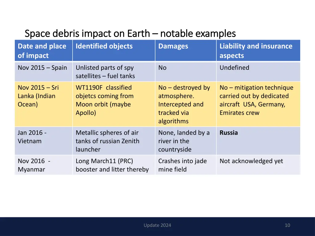 space space debris date and place of impact 1