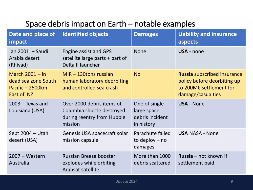 space space debris date and place of impact
