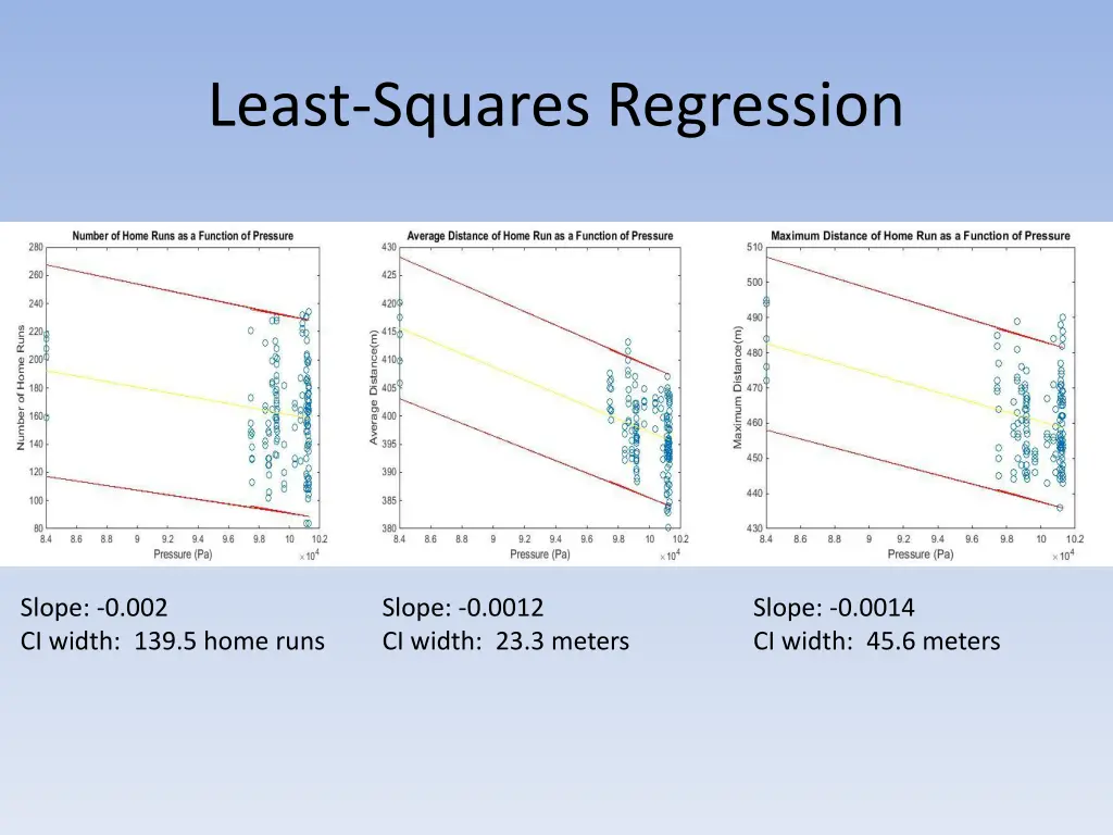 least squares regression