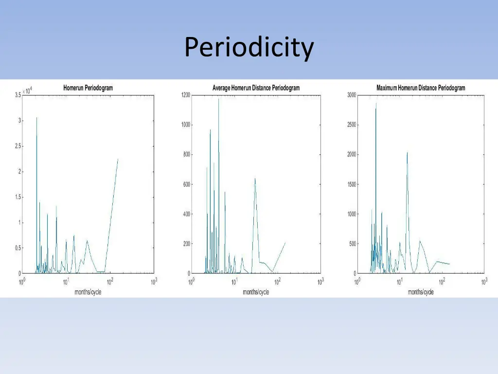 periodicity